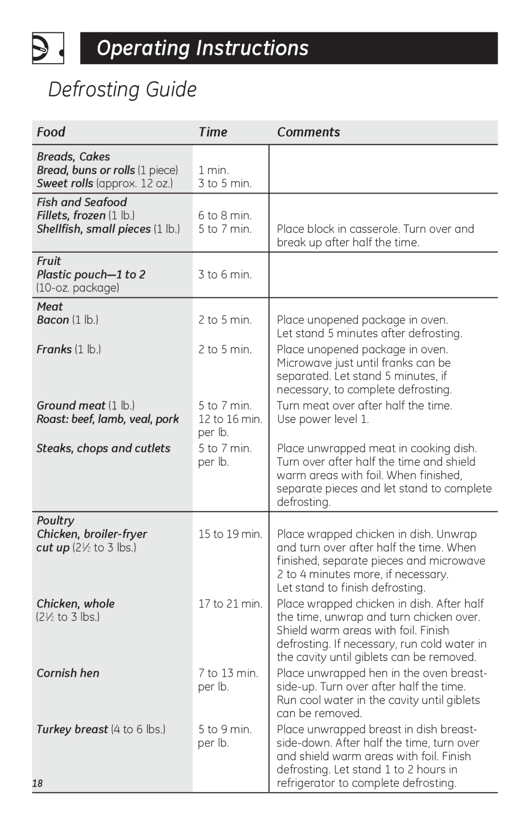 GE LVM1750, HVM1750, JVM1752 owner manual Defrosting Guide, Food Time Comments 