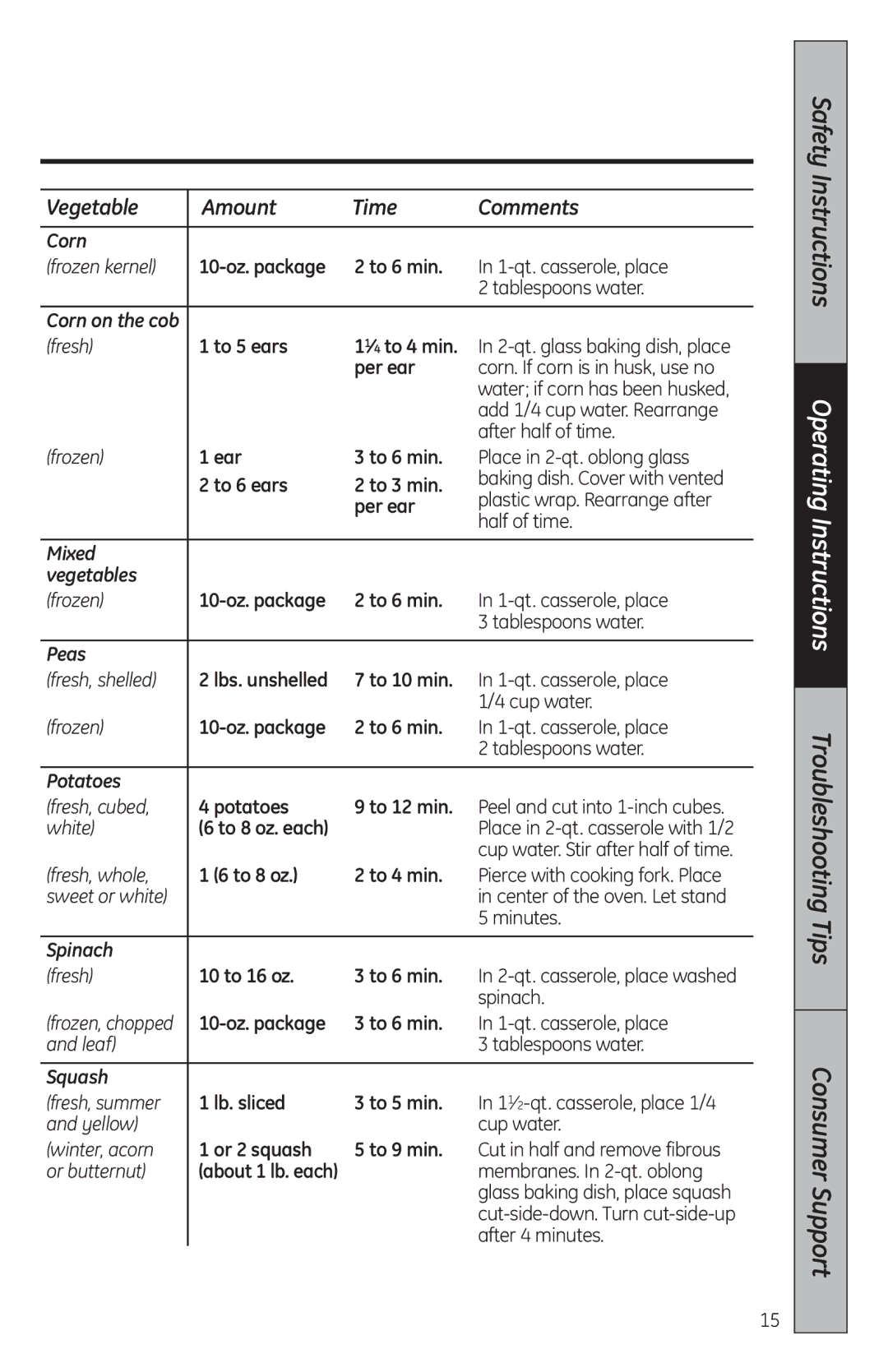 GE JES2051 10-oz. package To 6 min, Corn on the cob, To 5 ears ⁄ 4 to 4 min, Per ear, Ear To 6 min, To 6 ears To 3 min 