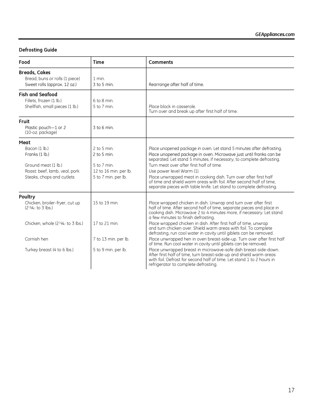 GE Microwave Oven owner manual Defrosting Guide Food Time Comments Breads, Cakes, Fish and Seafood, Fruit, Meat, Poultry 