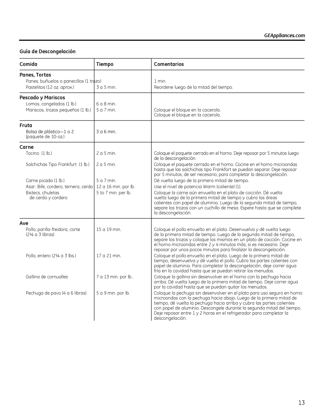 GE Microwave Oven owner manual Pescado y Mariscos, Fruta, Carne, Ave 