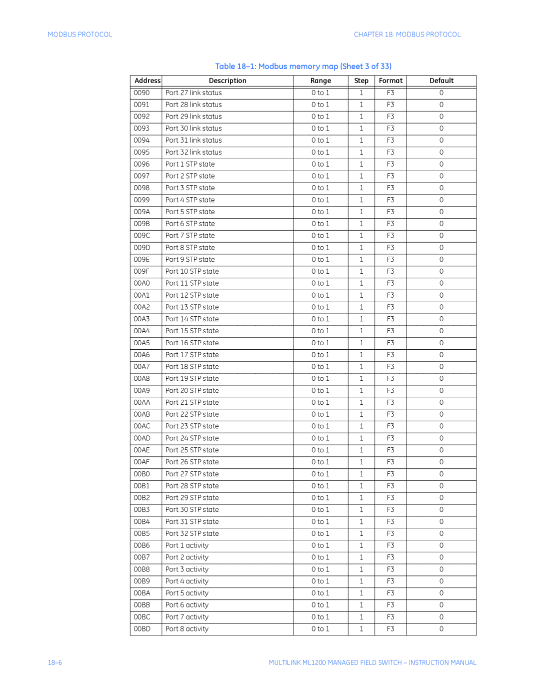 GE ML1200 instruction manual Modbus memory map Sheet 3 