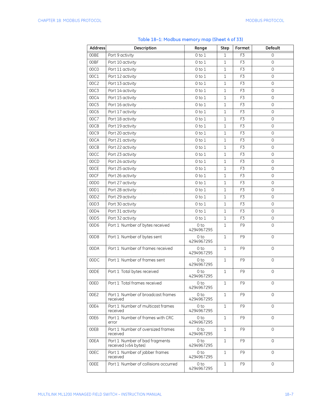 GE ML1200 instruction manual Modbus memory map Sheet 4 