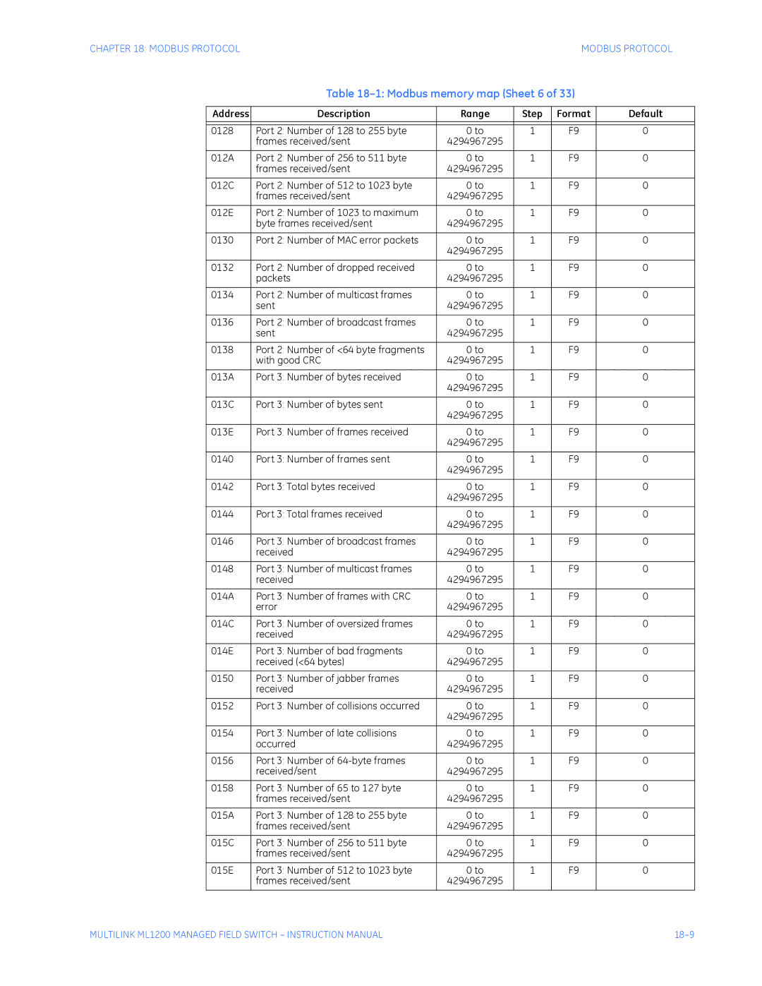 GE ML1200 instruction manual Modbus memory map Sheet 6 