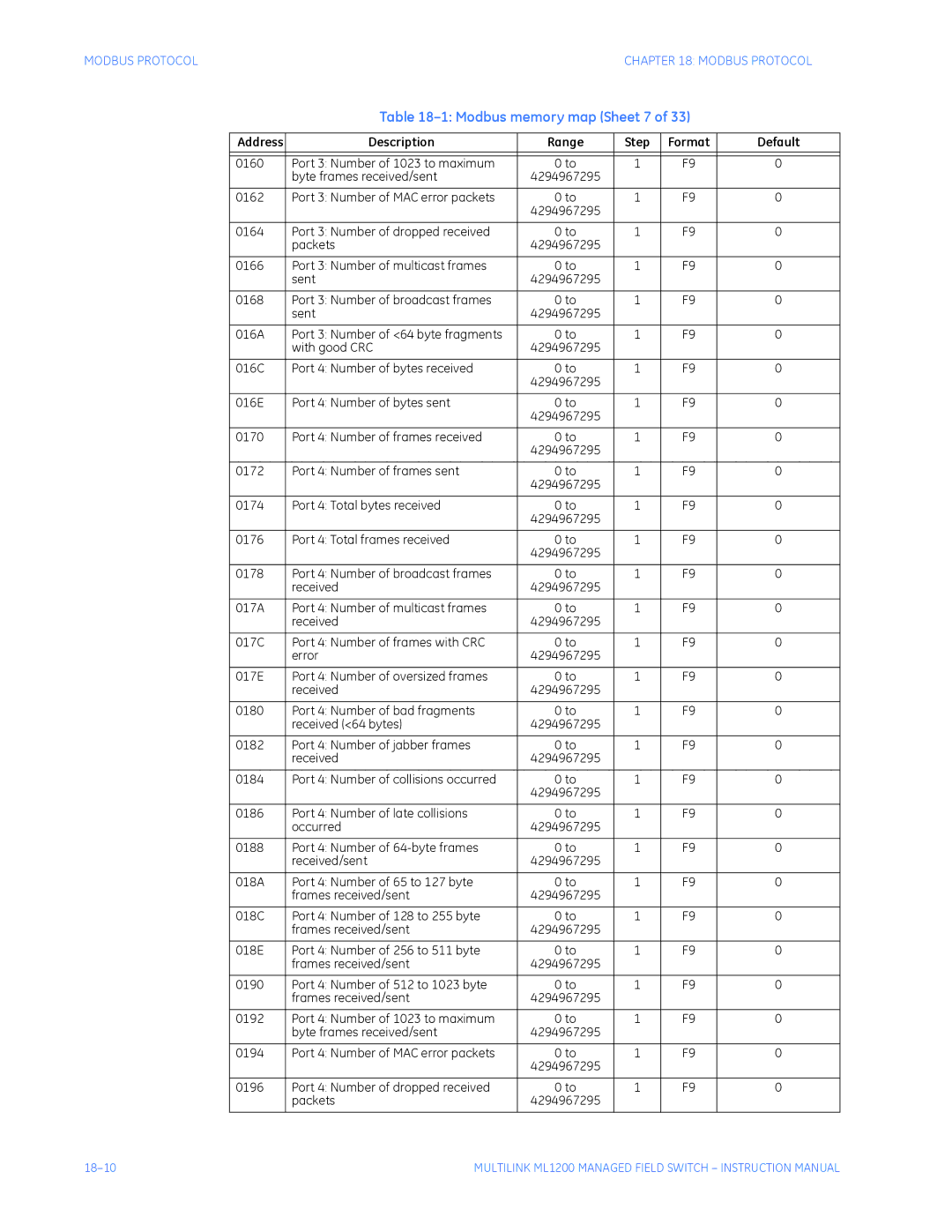 GE ML1200 instruction manual Modbus memory map Sheet 7 