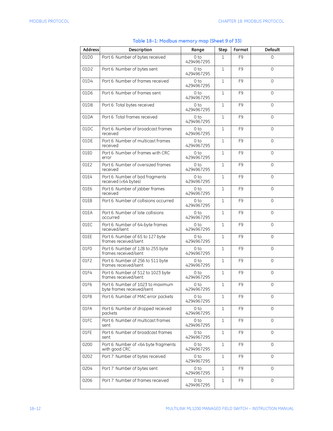 GE ML1200 instruction manual Modbus memory map Sheet 9 