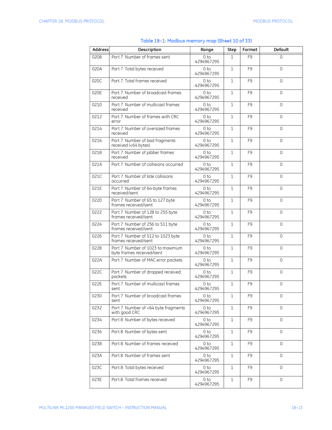 GE ML1200 instruction manual Modbus memory map Sheet 10 