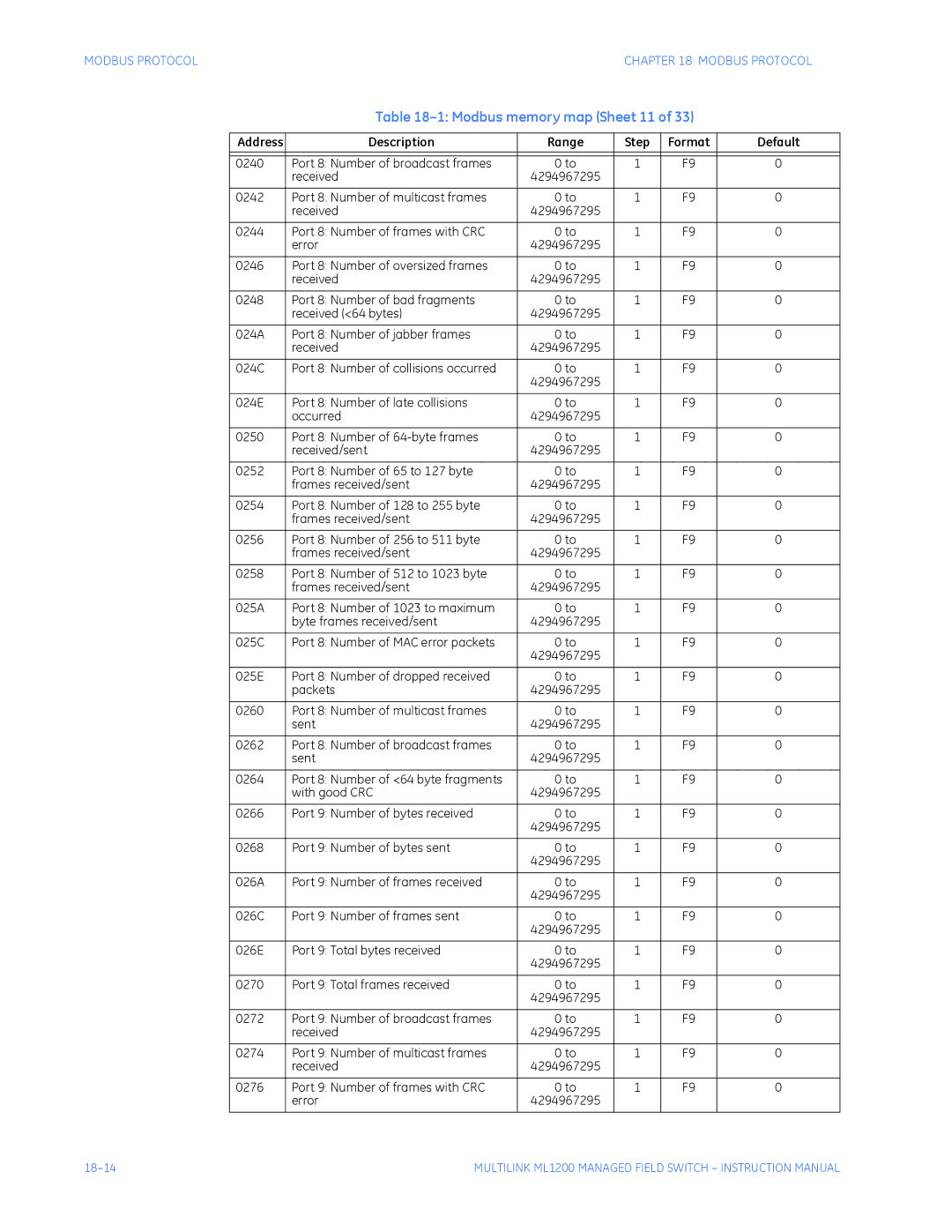 GE ML1200 instruction manual Modbus memory map Sheet 11 