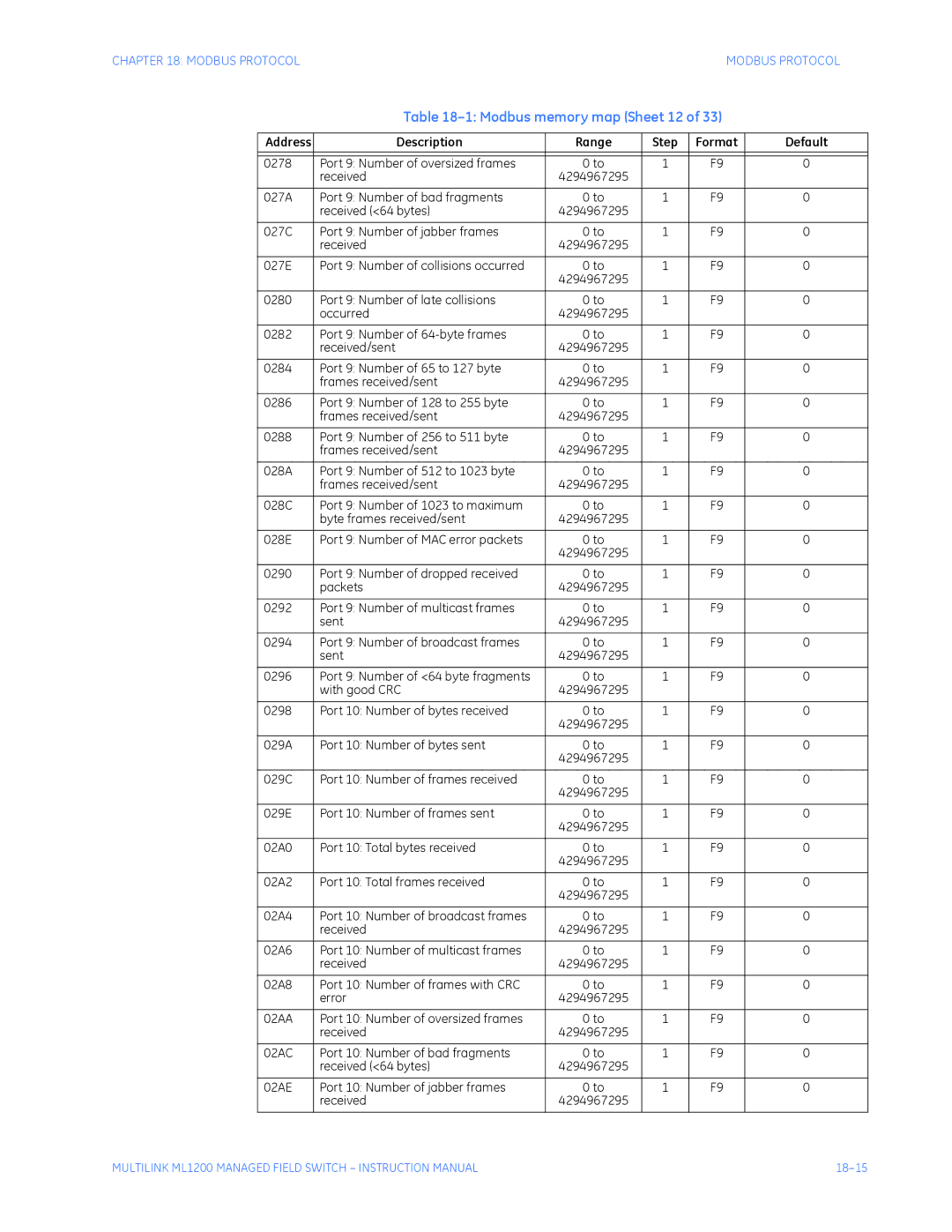 GE ML1200 instruction manual Modbus memory map Sheet 12 