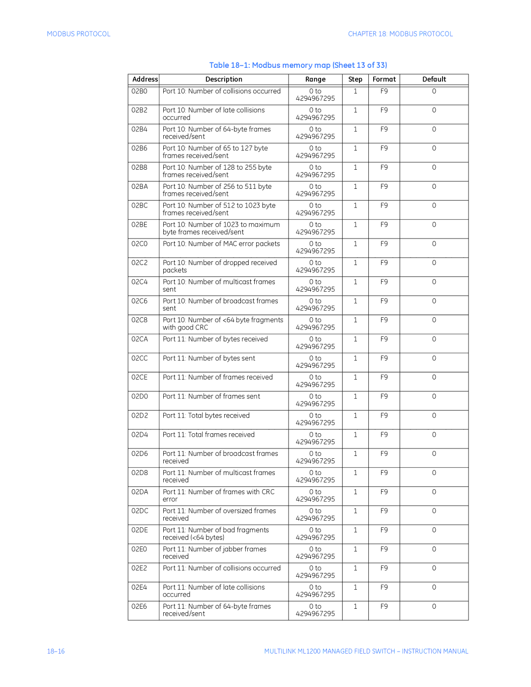 GE ML1200 instruction manual Modbus memory map Sheet 13 