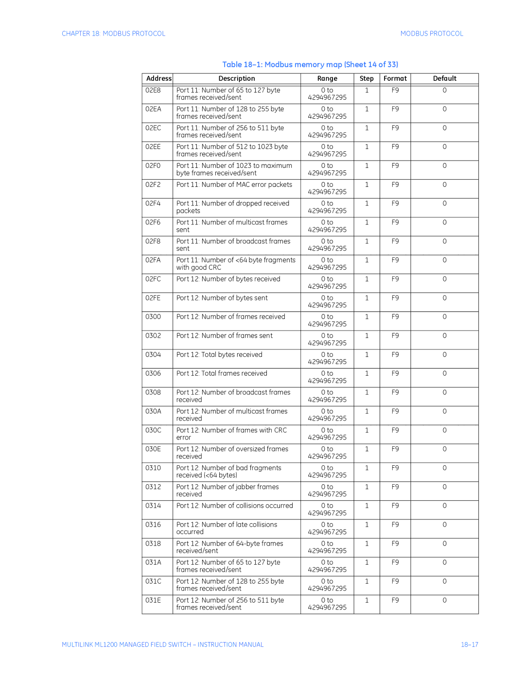 GE ML1200 instruction manual Modbus memory map Sheet 14 