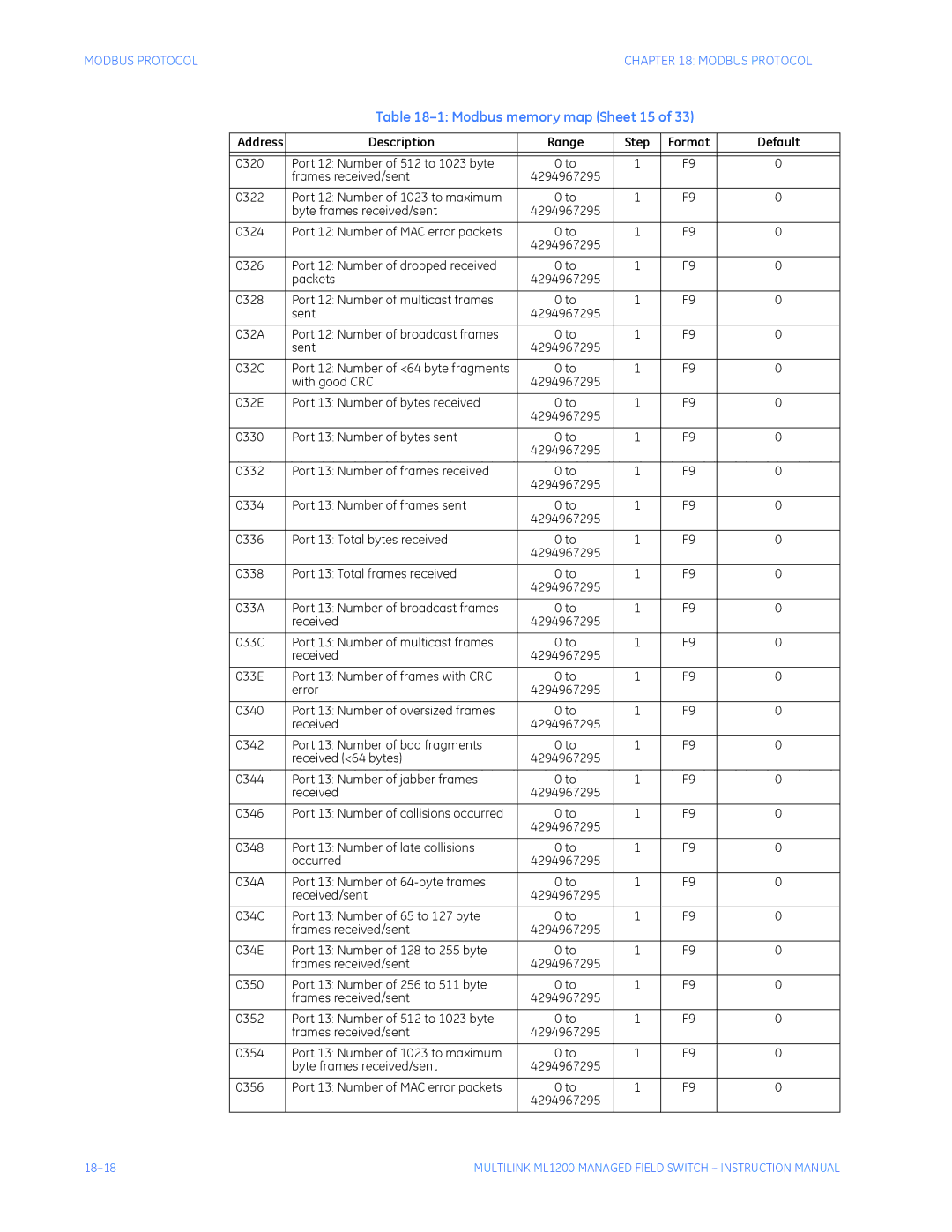 GE ML1200 instruction manual Modbus memory map Sheet 15 