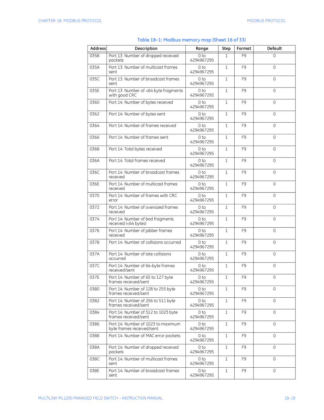 GE ML1200 instruction manual Modbus memory map Sheet 16 