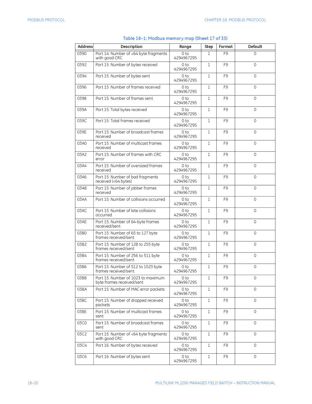 GE ML1200 instruction manual Modbus memory map Sheet 17 