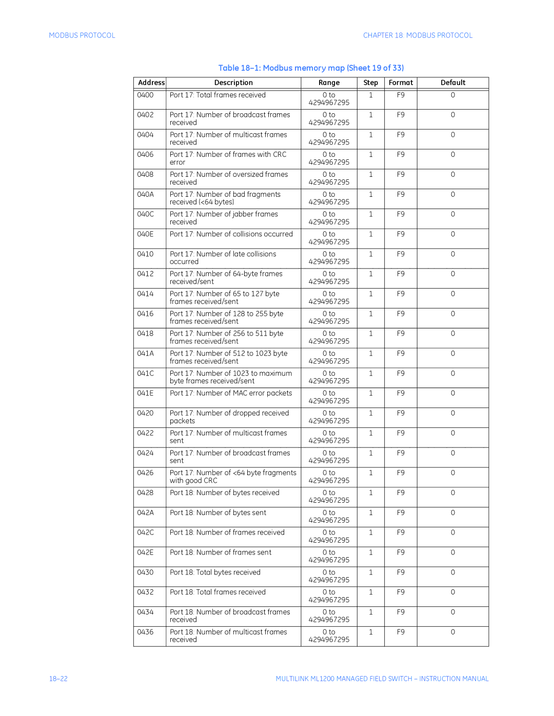 GE ML1200 instruction manual Modbus memory map Sheet 19 