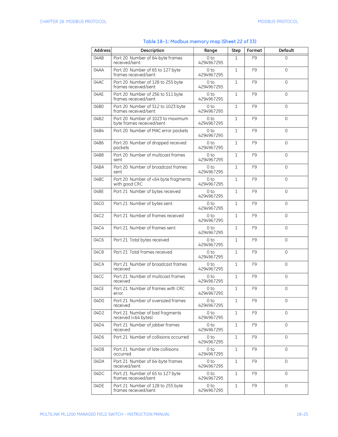 GE ML1200 instruction manual Modbus memory map Sheet 22 