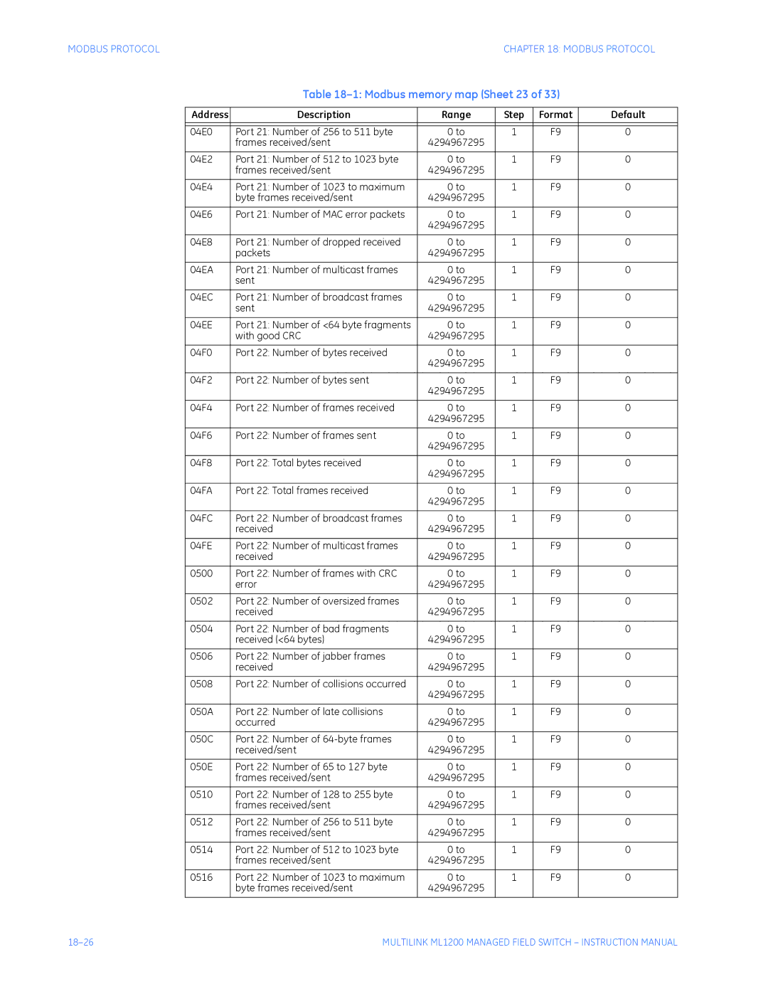 GE ML1200 instruction manual Modbus memory map Sheet 23 