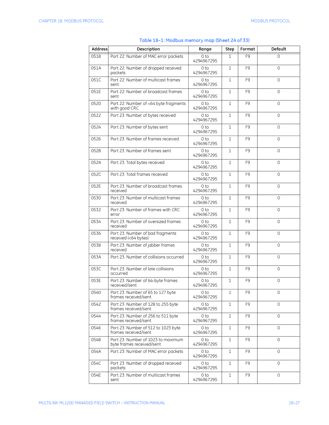 GE ML1200 instruction manual Modbus memory map Sheet 24 