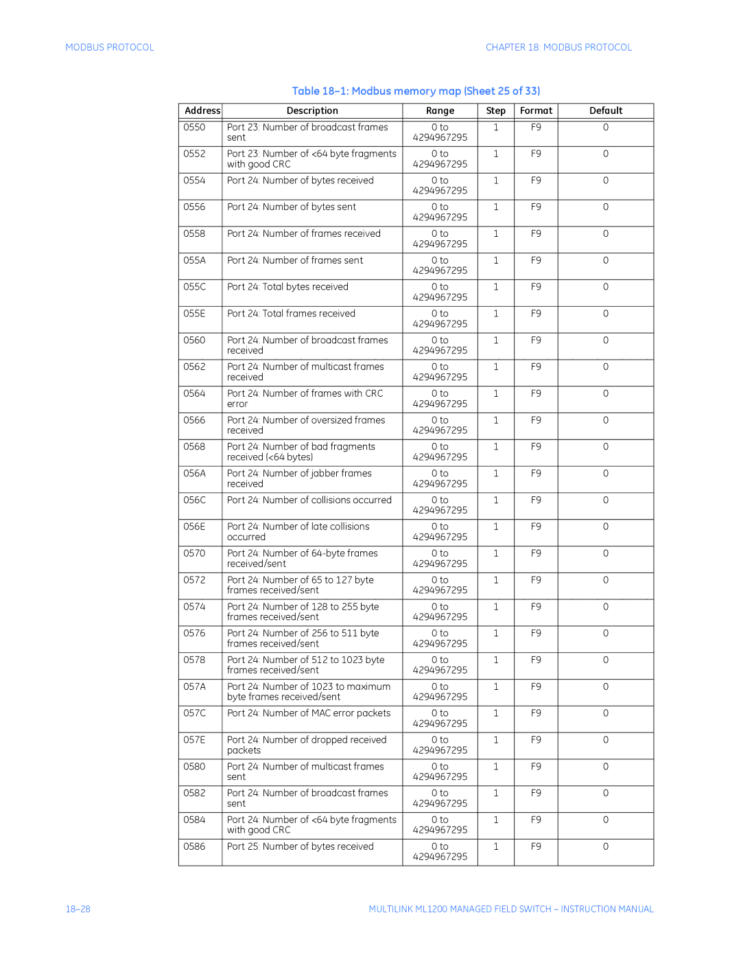 GE ML1200 instruction manual Modbus memory map Sheet 25 