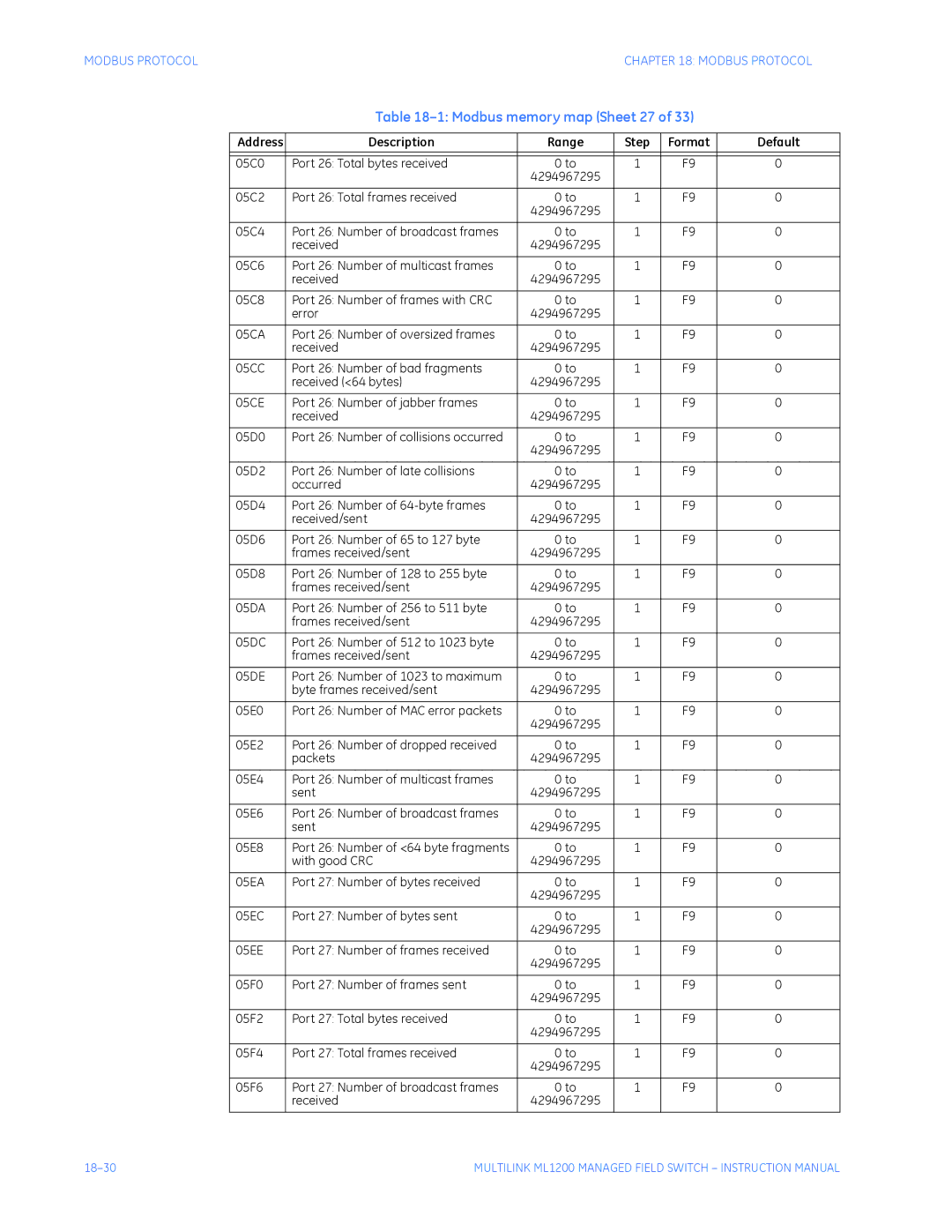 GE ML1200 instruction manual Modbus memory map Sheet 27 