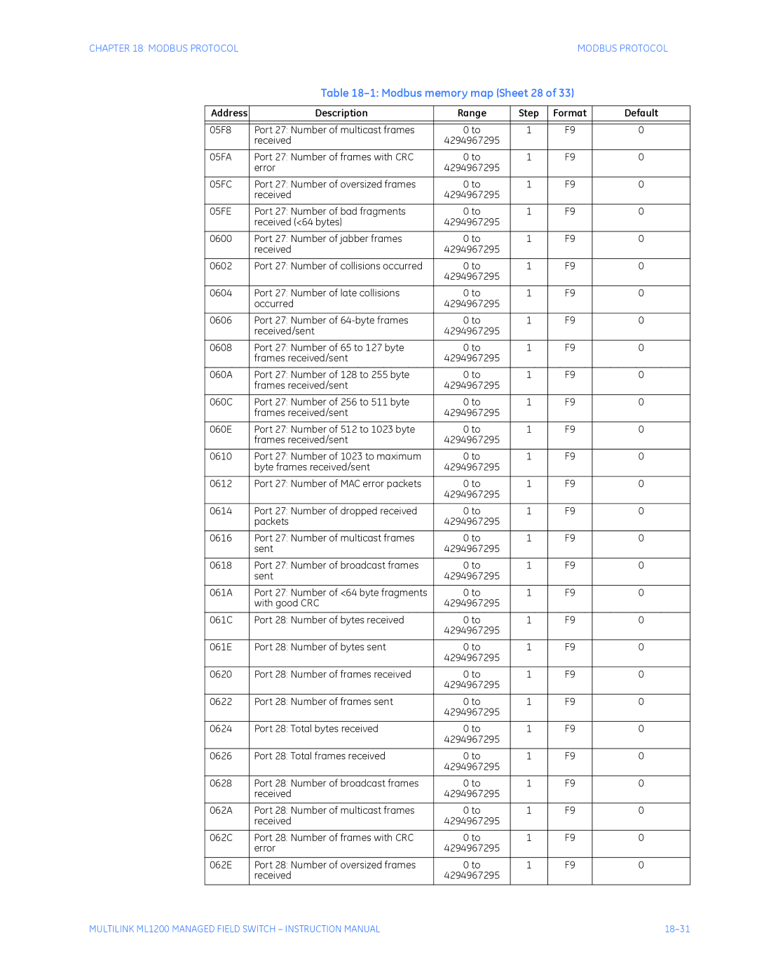 GE ML1200 instruction manual Modbus memory map Sheet 28 