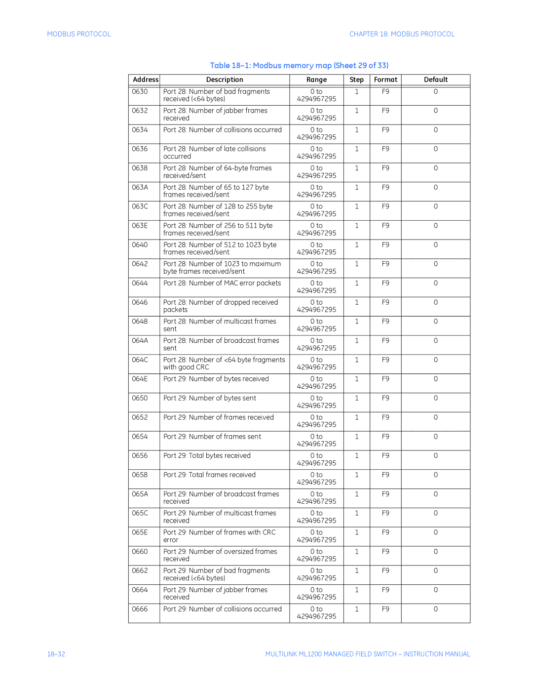 GE ML1200 instruction manual Modbus memory map Sheet 29 