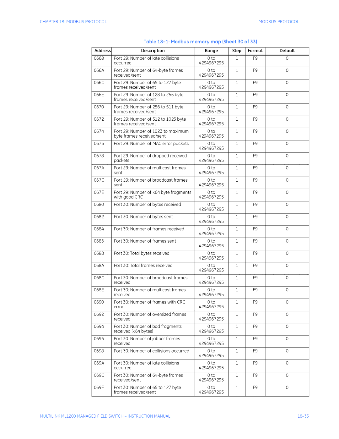 GE ML1200 instruction manual Modbus memory map Sheet 30 