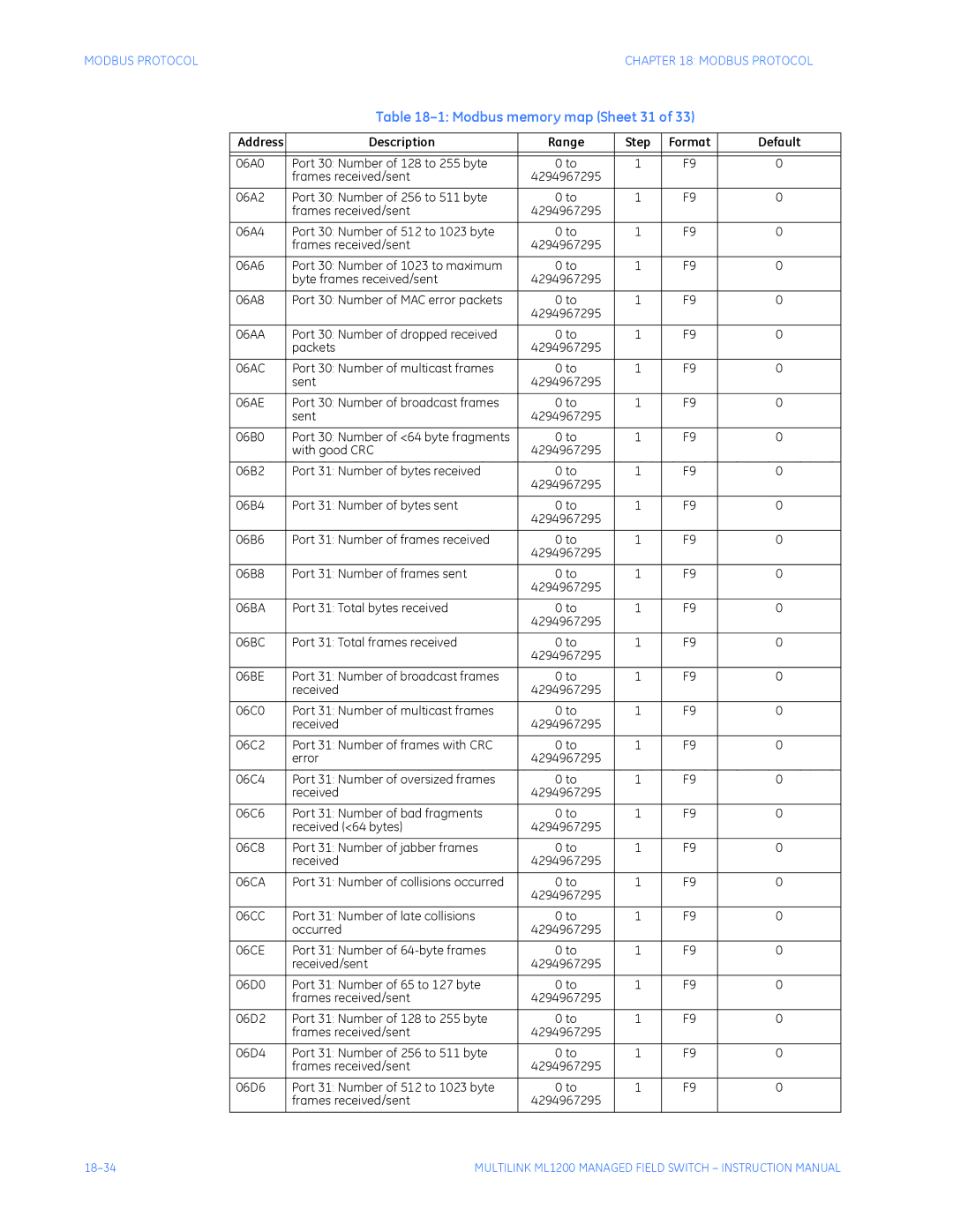 GE ML1200 instruction manual Modbus memory map Sheet 31 