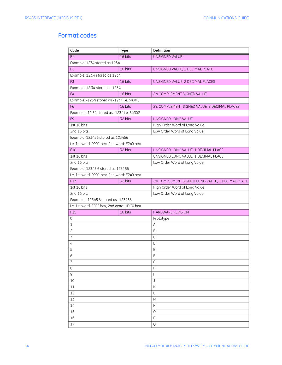 GE MM300 manual Unsigned Value, Unsigned VALUE, 1 Decimal Place, Unsigned VALUE, 2 Decimal Places, Unsigned Long Value 