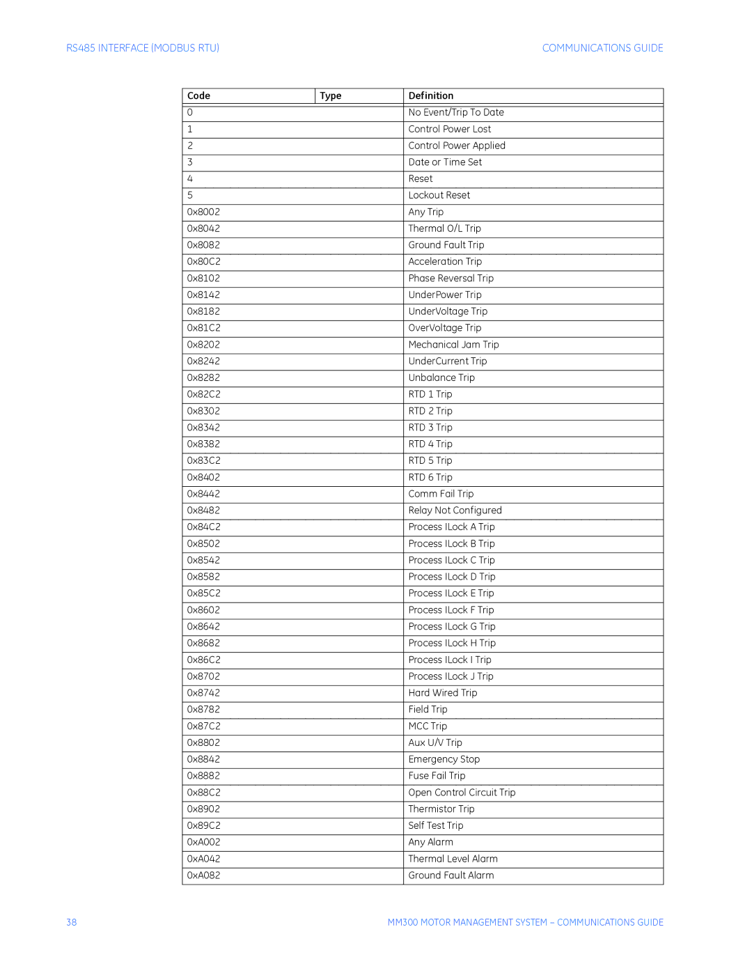 GE MM300 manual No Event/Trip To Date 