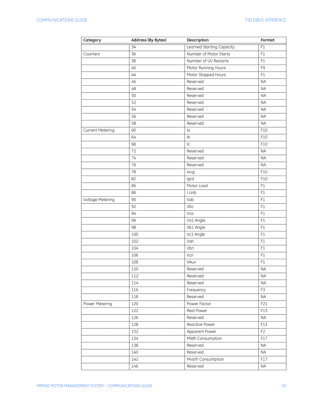 GE MM300 manual Communications Guide 