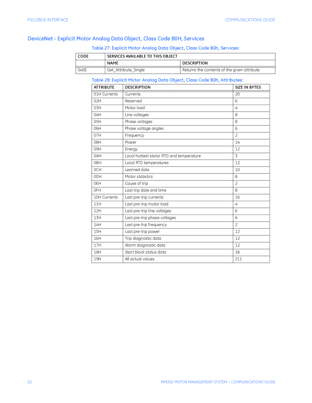 GE MM300 manual Explicit Motor Analog Data Object, Class Code B0h, Services, Attribute Description Size in Bytes, 0FH 