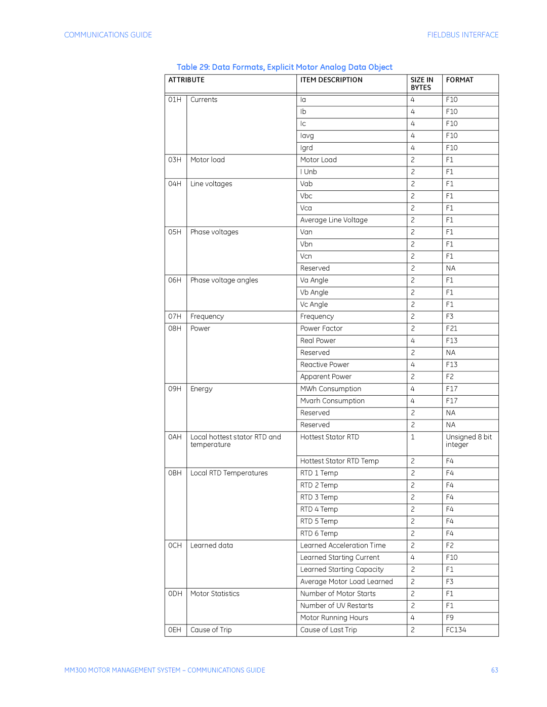 GE MM300 manual Data Formats, Explicit Motor Analog Data Object, Attribute Item Description Size Format Bytes 