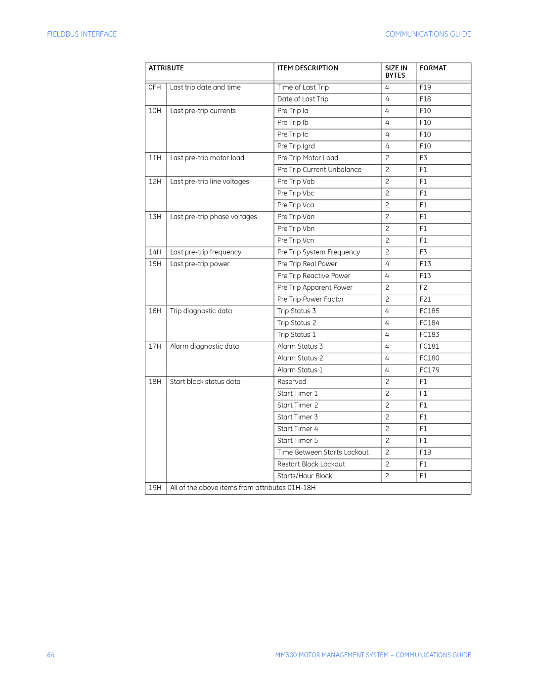 GE MM300 manual Fieldbus Interface 