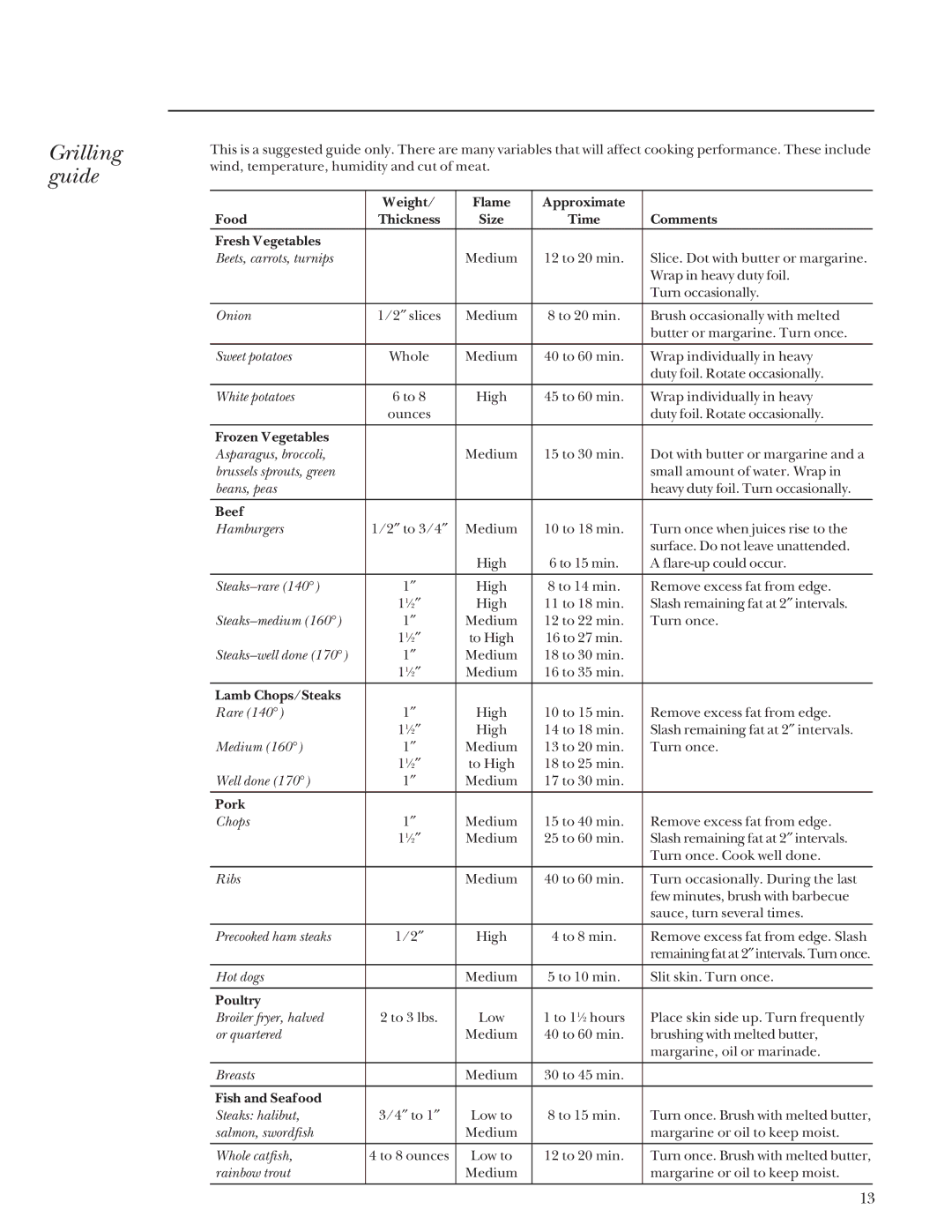 GE Monogram Gas Grill manual Grilling guide, Beets, carrots, turnips 