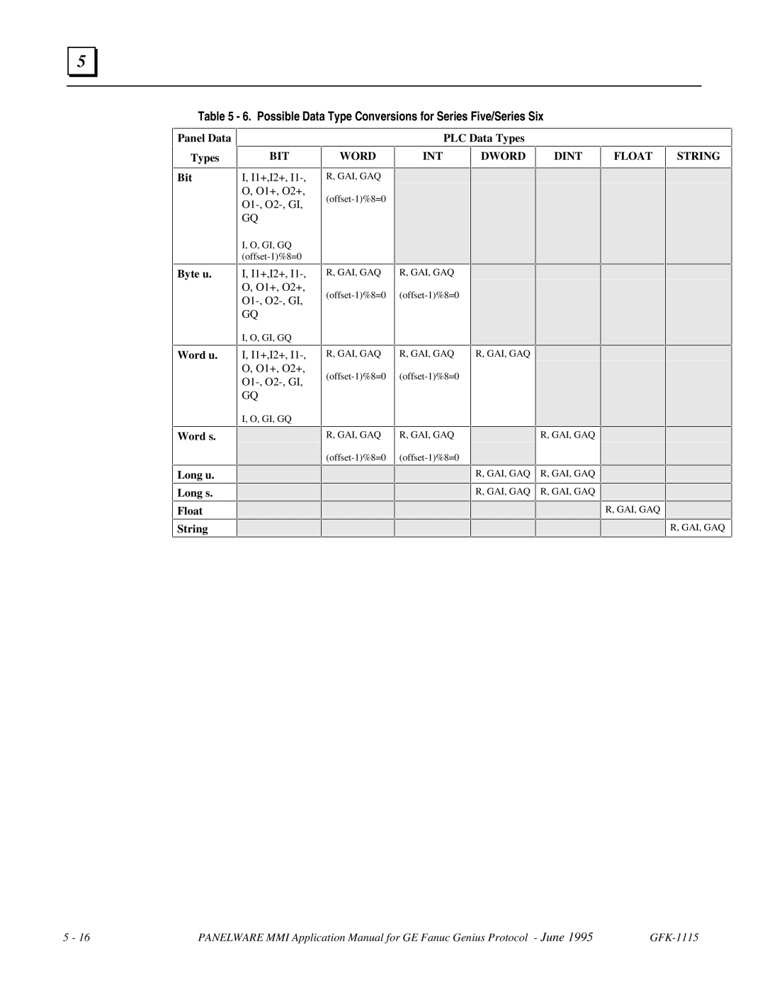 GE Monogram GFK-1115 manual Possible Data Type Conversions for Series Five/Series Six, Long u Long s Float String 