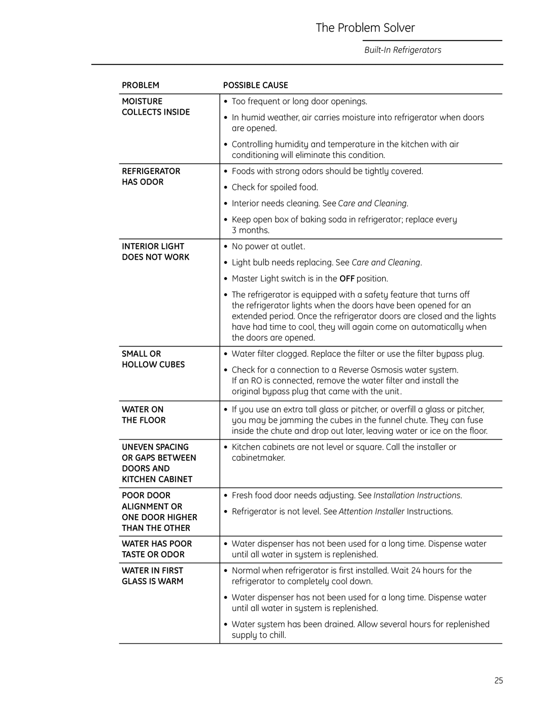 GE Monogram Side-by-Side Built-In Refrigerators owner manual Problem Possible Cause Moisture 