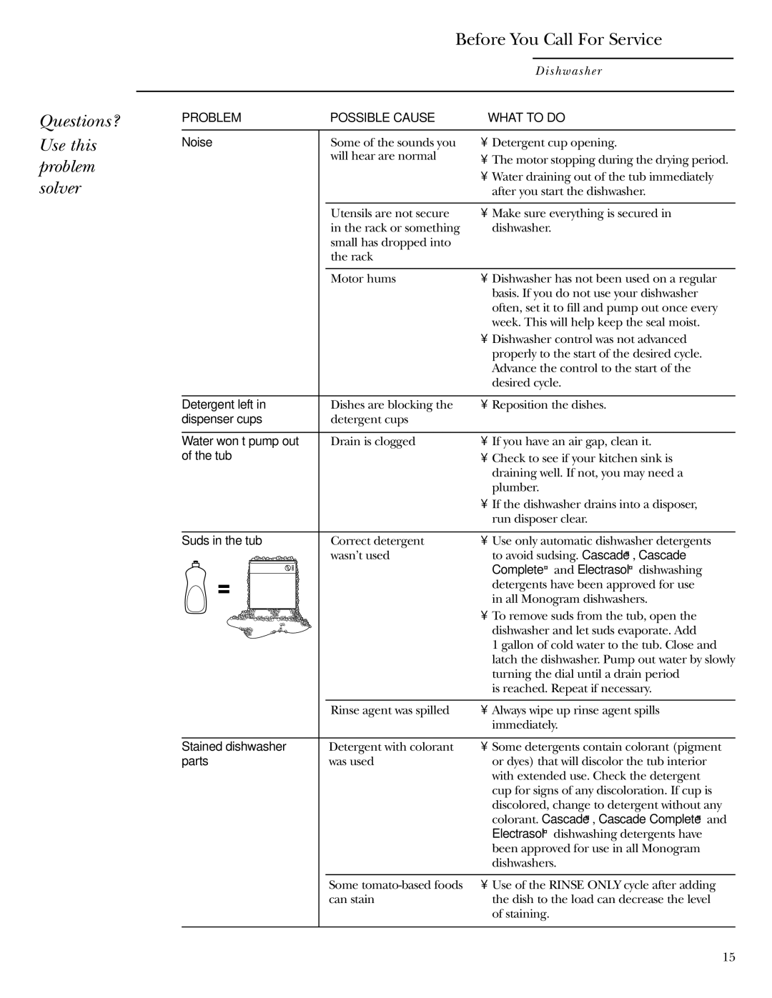 GE Monogram ZBD1800 owner manual Questions? Use this problem solver, Before You Call For Service 