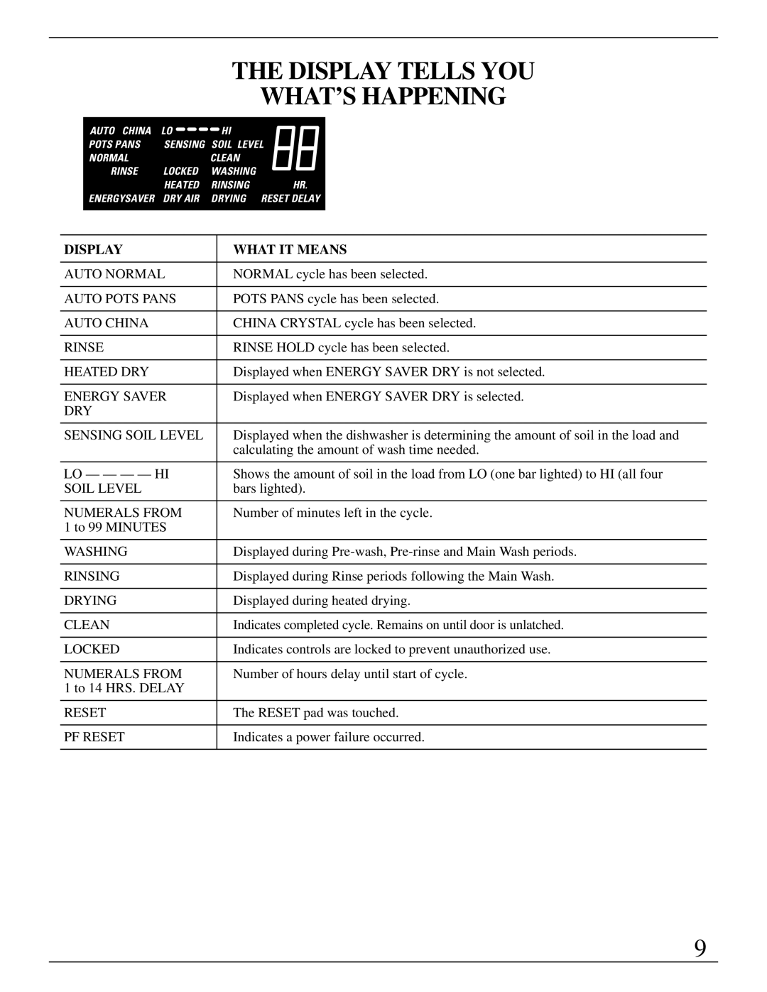 GE Monogram ZBD3500 manual Display Tells YOU WHAT’S Happening 