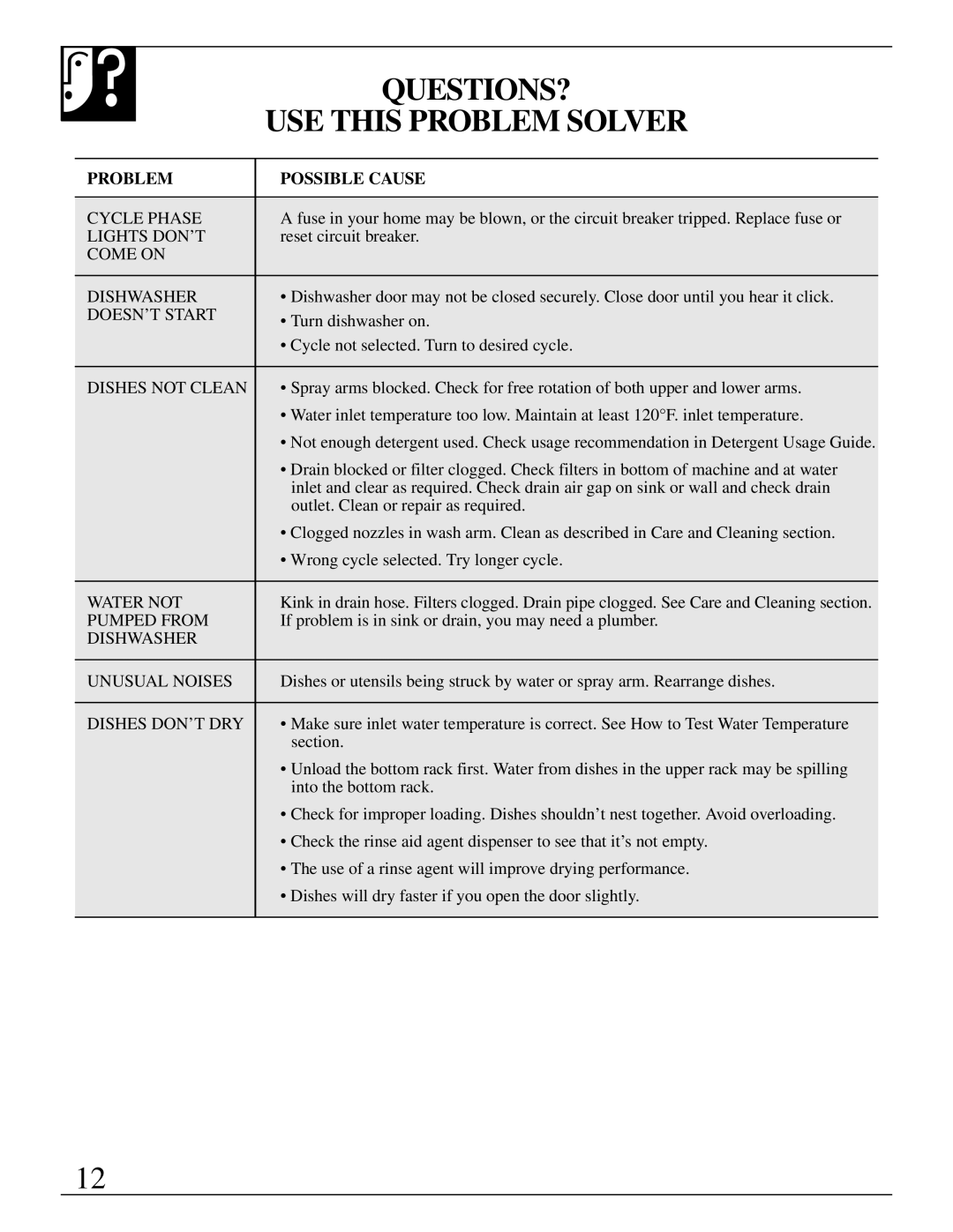 GE Monogram ZBD4700 manual QUESTIONS? USE this Problem Solver, Problem Possible Cause 