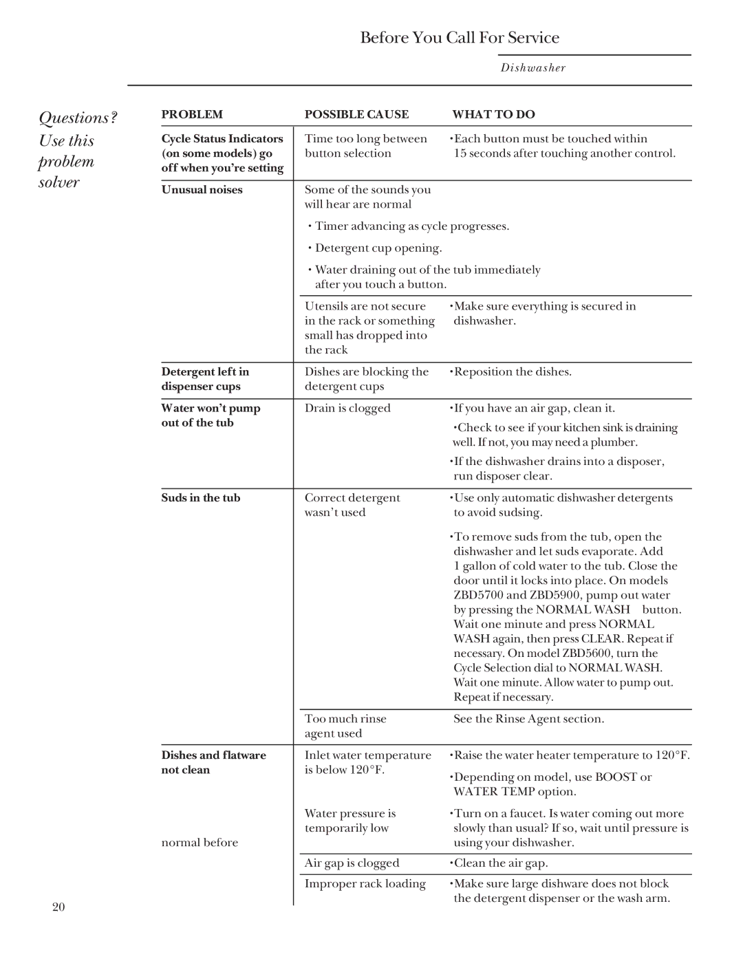 GE Monogram ZBD5600, ZBD5900, ZBD5700 manual Questions? Use this problem solver, Before You Call For Service 