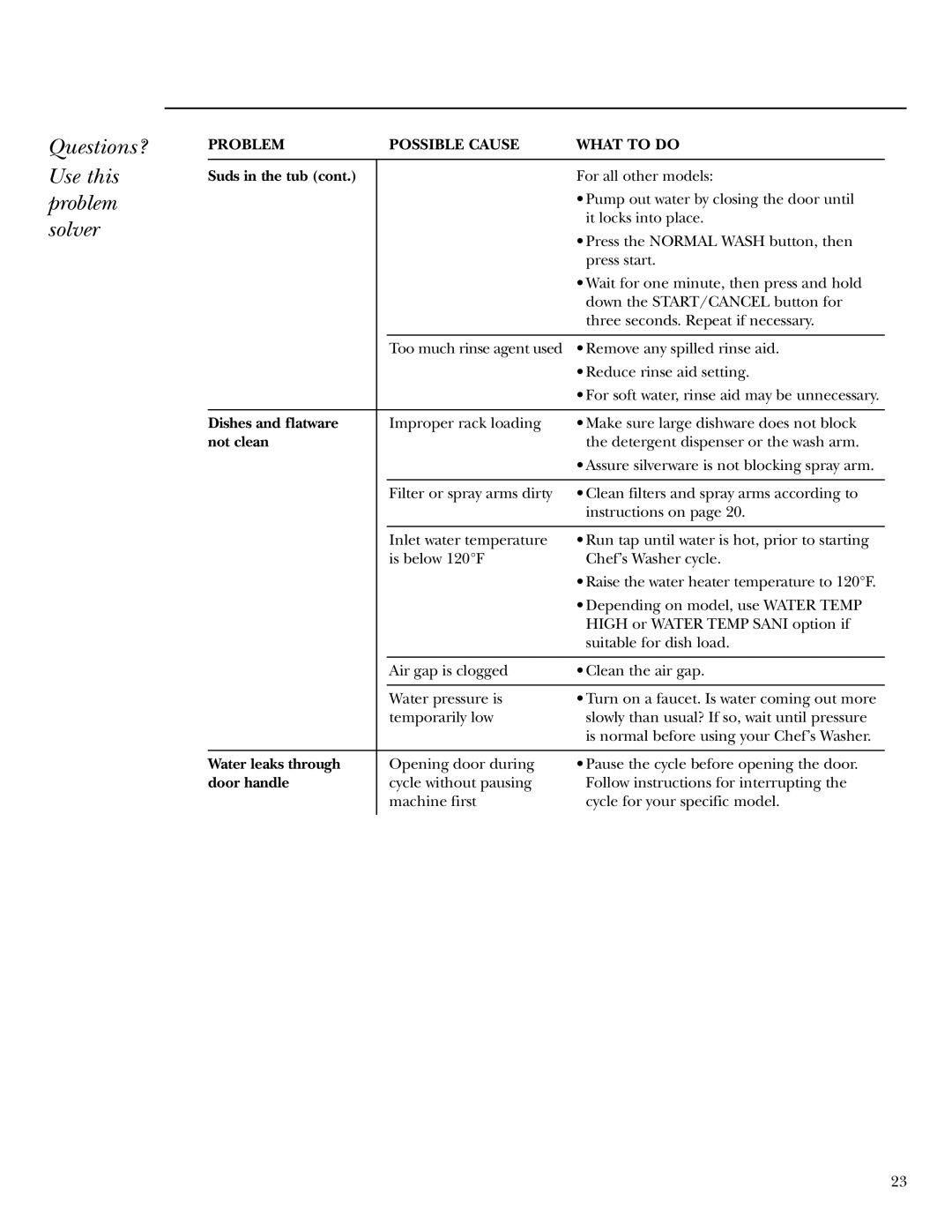 GE Monogram ZBD6605 owner manual Problem Possible Cause What to do, Suds in the tub 