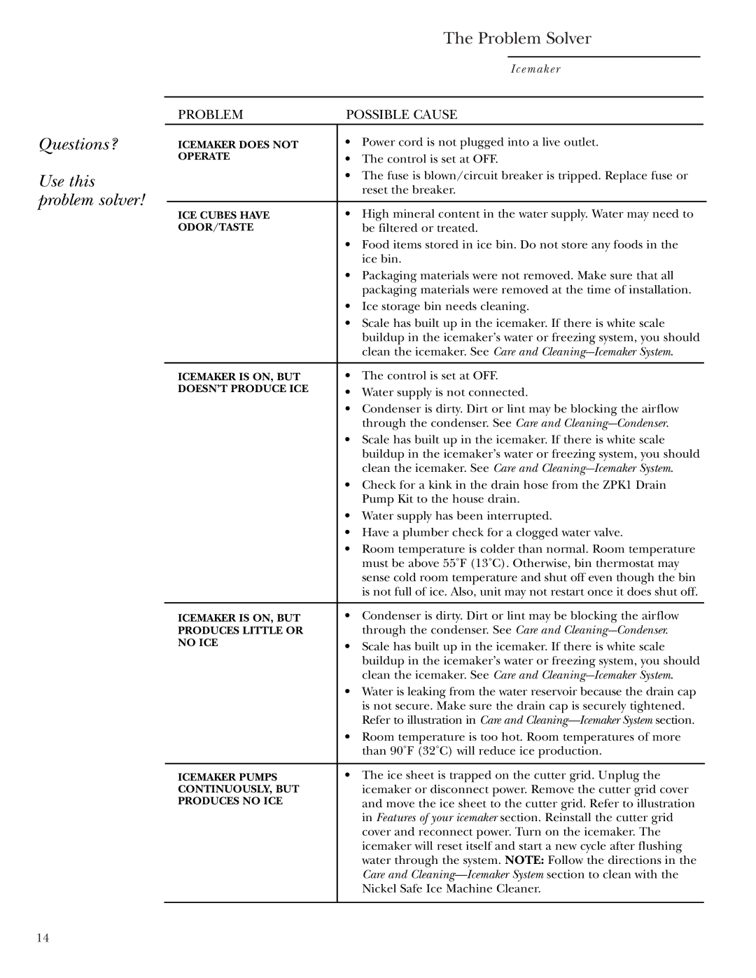 GE Monogram ZDIS15, ZDI15 owner manual Questions?, Problem Solver 