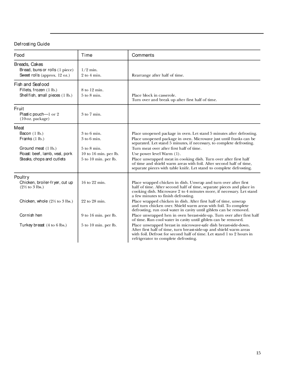 GE Monogram ZEM200 owner manual Defrosting Guide Food Time Comments Breads, Cakes, Fish and Seafood, Fruit, Meat, Poultry 