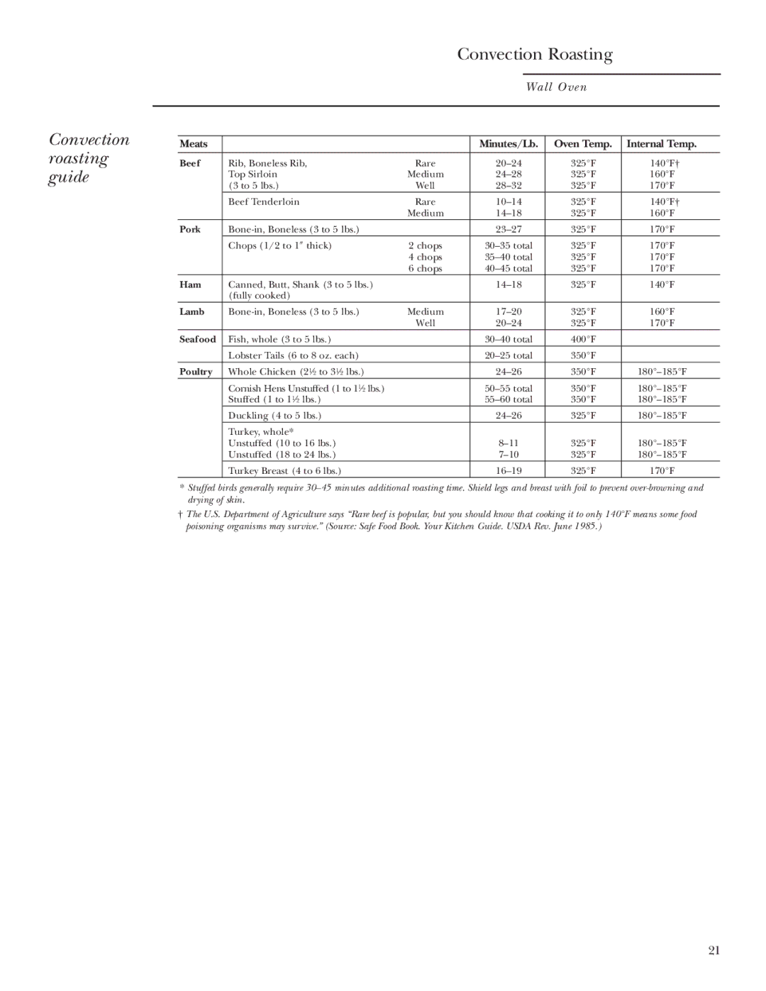 GE Monogram ZET2P, ZET1P, ZET1S, ZET2S owner manual Convection roasting guide, Internal Temp 