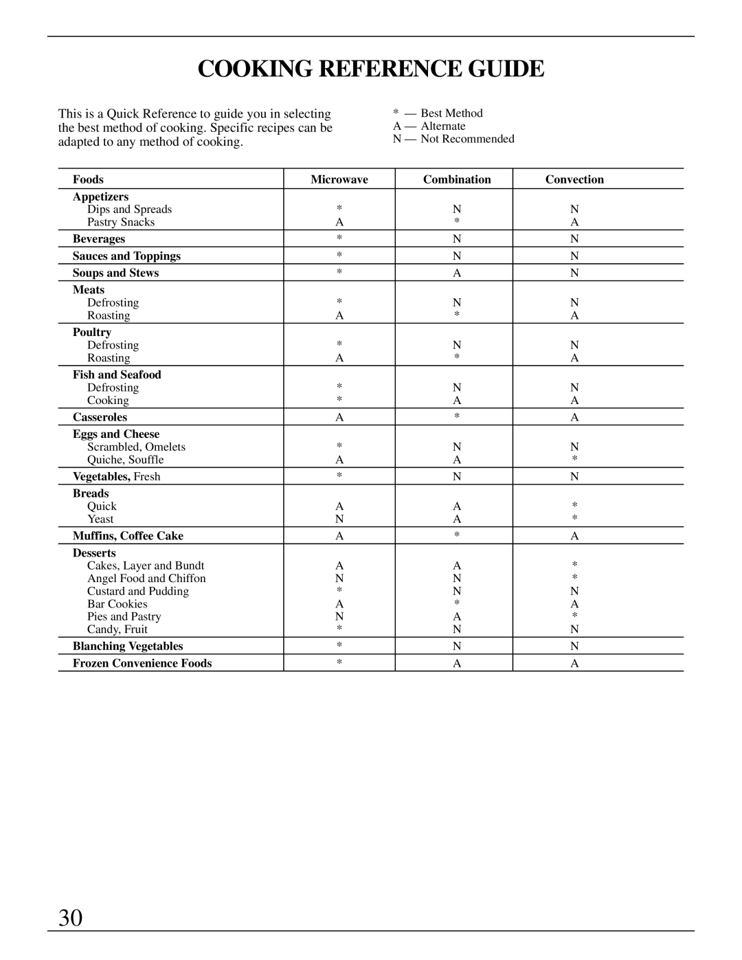 GE Monogram ZMC1090 Series manual Cooking Reference Guide, Muffins, Coffee Cake Desserts 