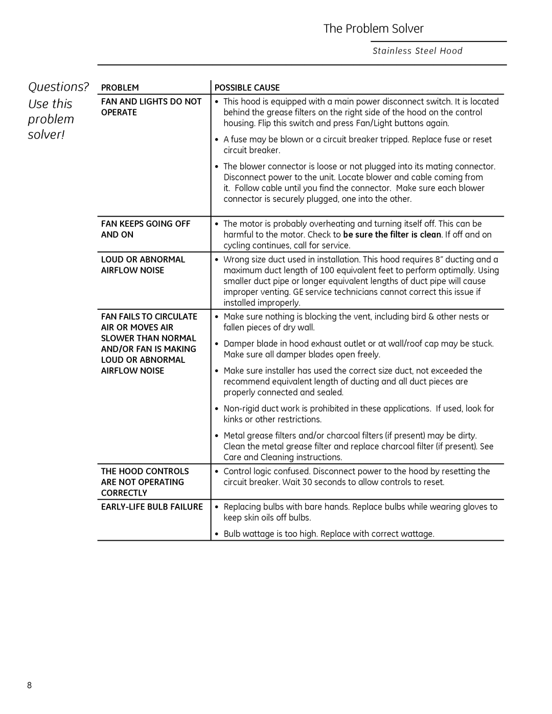 GE Monogram ZV30H owner manual Questions? Use this problem solver Problem Solver, Problem Possible Cause 