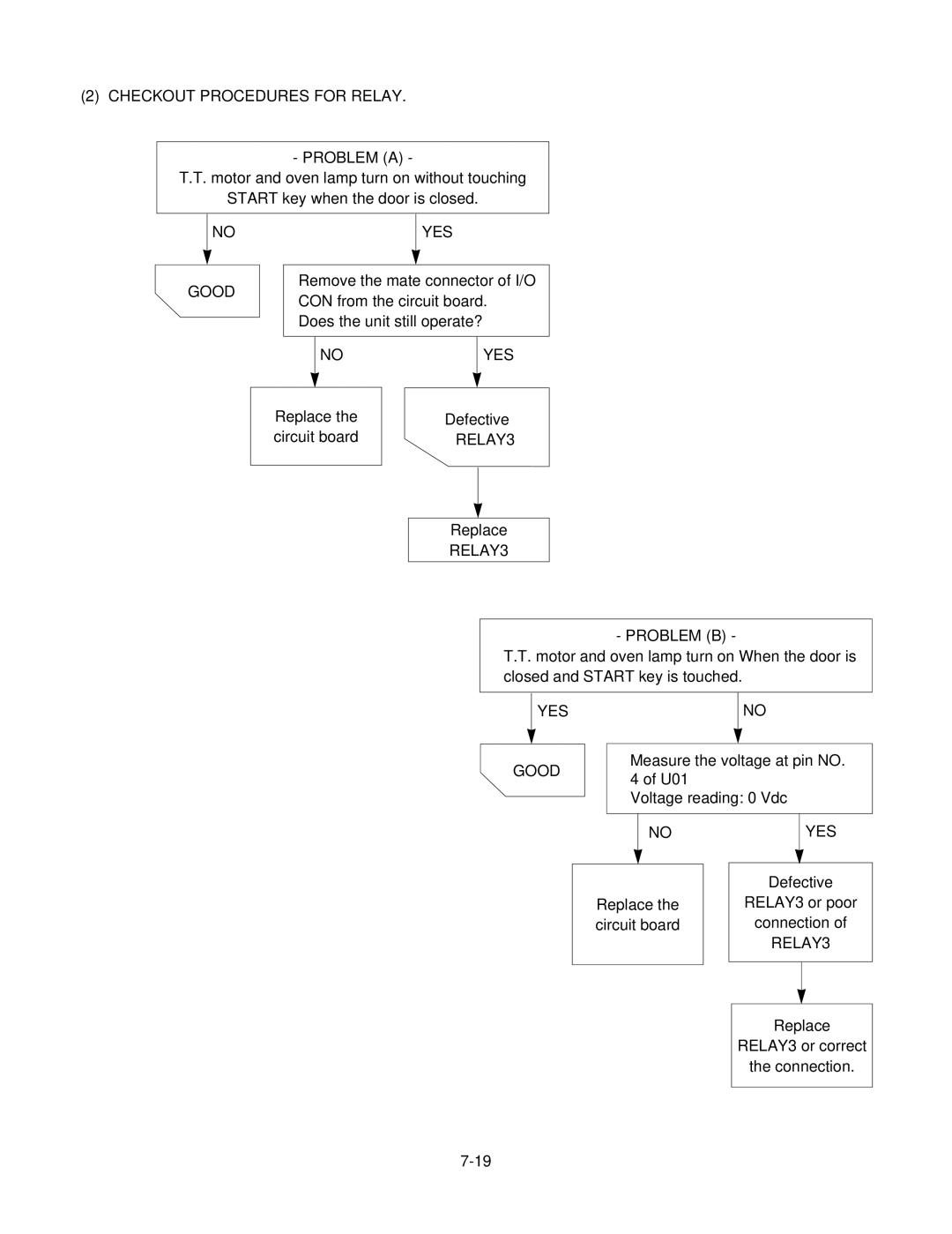 GE MV1526B, MV1526W service manual Checkout Procedures for Relay Problem a, YES Good, Yes, RELAY3 Problem B 