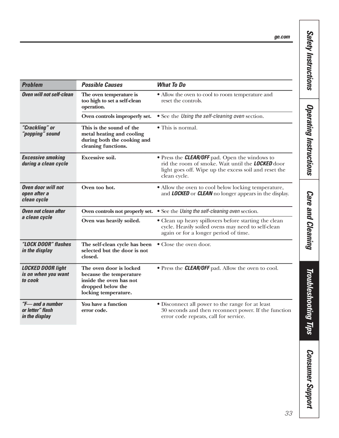 GE PB750 See the Using the self-cleaning oven section, Crackling or, Popping sound, Excessive smoking, Oven door will not 