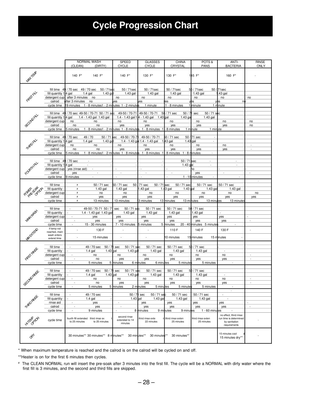 GE PDW7800, PDW7300, PDW7700, GSD6600, GSD6700, GSD6660, GSD6200 manual Cycle Progression Chart, Cycle Crystal Pans Bacteria Only 