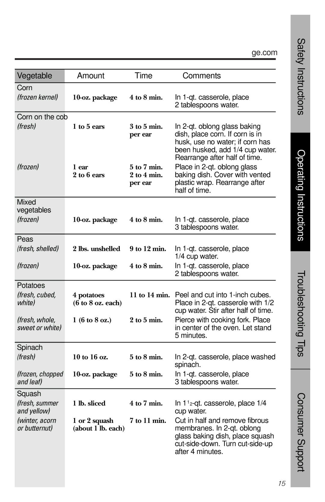 GE PEM31 owner manual Ge.com Vegetable Amount Time Comments 